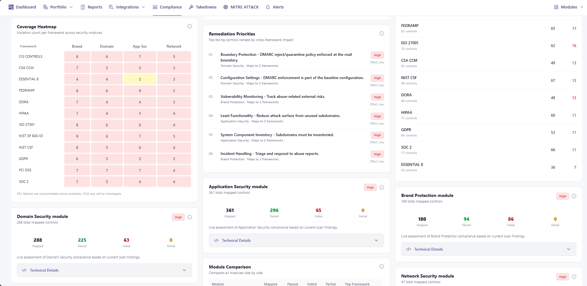 Compliance view: coverage heatmap across frameworks, remediation priorities, per-module control pass and fail counts