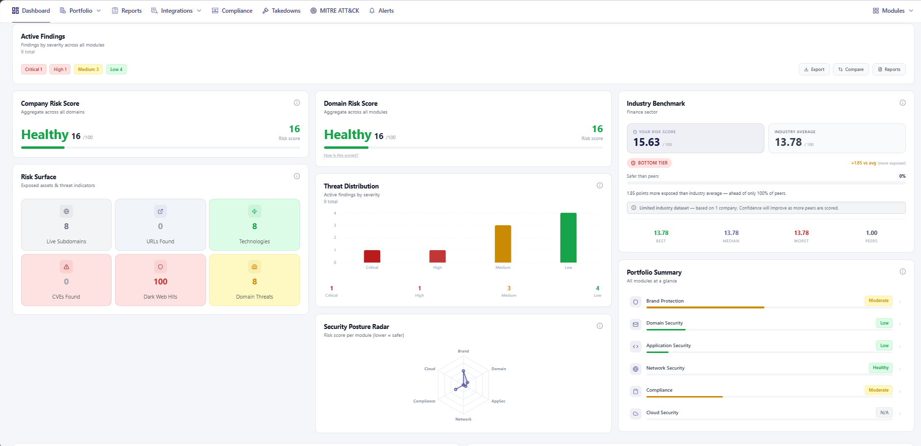 Enterprise dashboard: company risk score, threat distribution, industry benchmark, portfolio summary