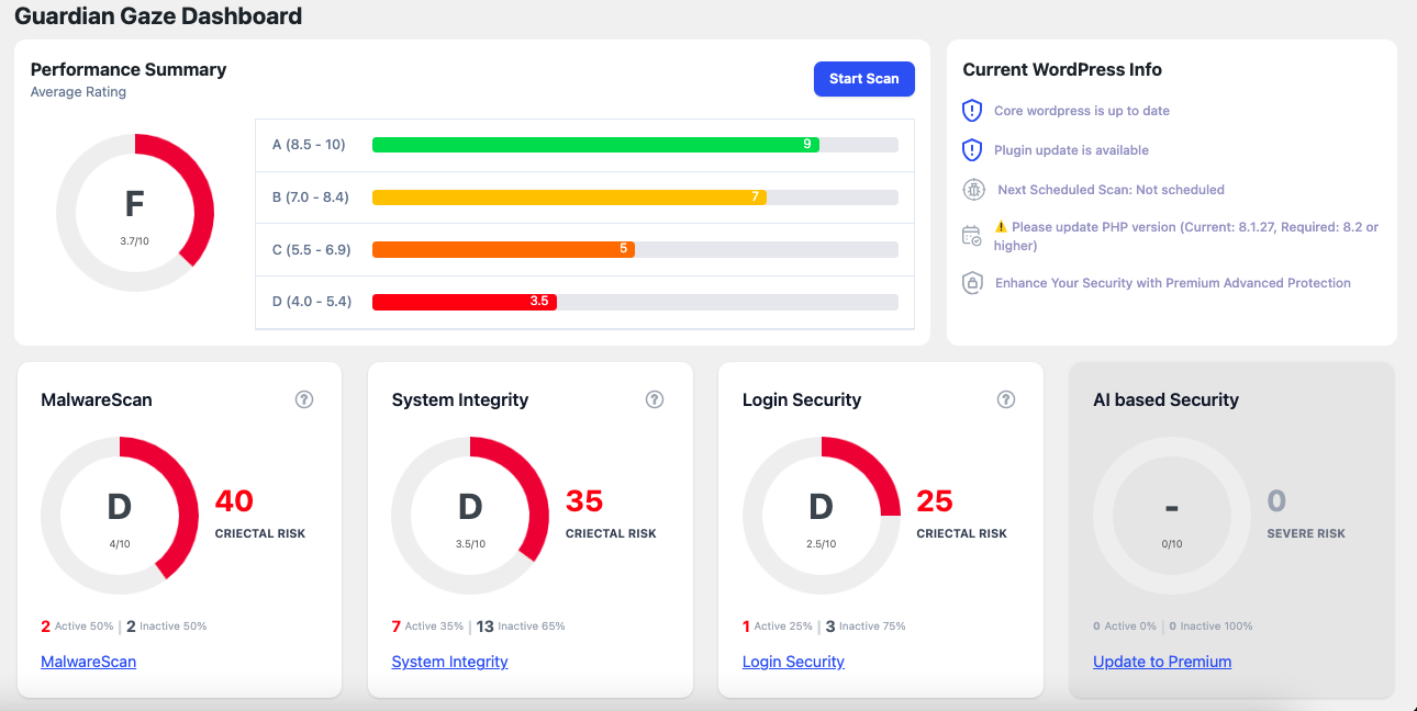 GuardianGaze dashboard grading a site across MalwareScan, System Integrity, Login Security and AI based Security